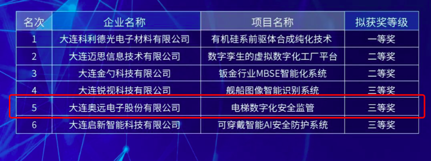 又是智慧电梯！奥远电梯数字化安全监督荣获大奖！